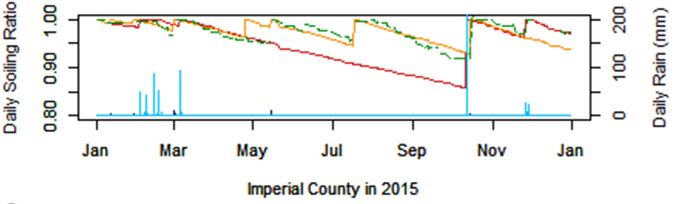 Figure 3A from the paper showing a simulated soiling signal.