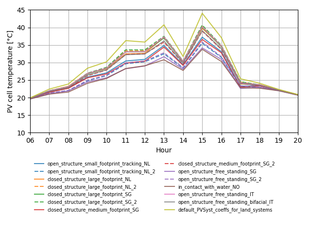 plot floating pv cell temperature