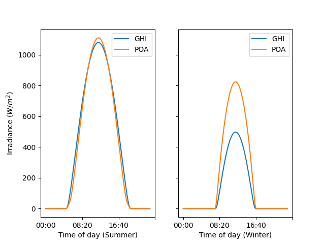 plot ghi transposition