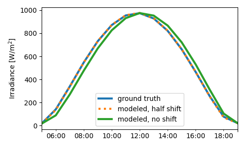 plot interval transposition error
