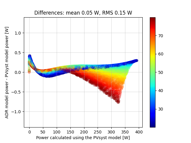Differences: mean 0.05 W, RMS 0.15 W