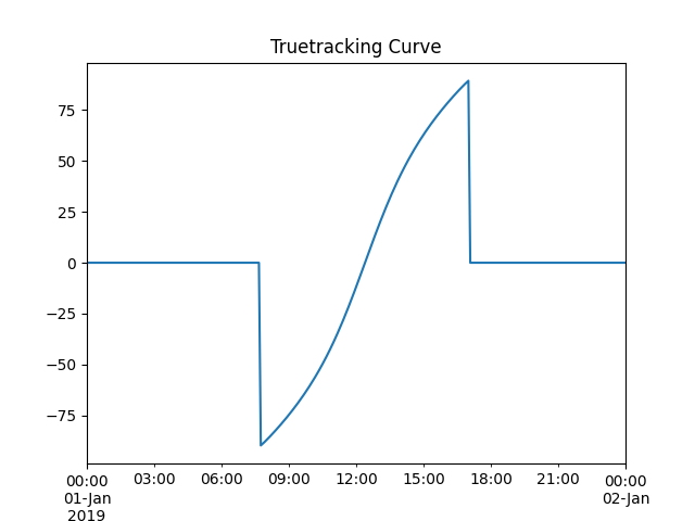 Truetracking Curve